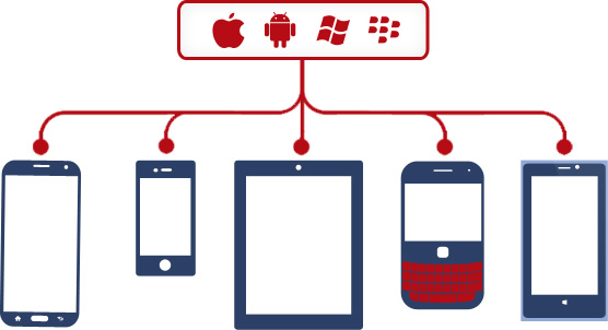 mobile application development testing