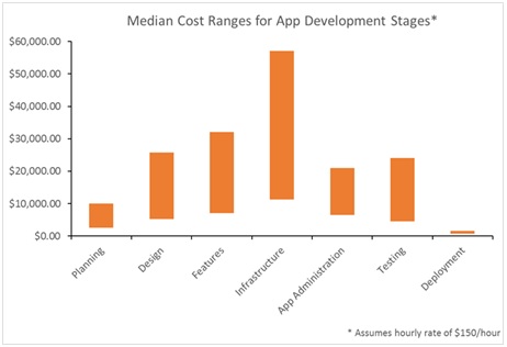 app development stage