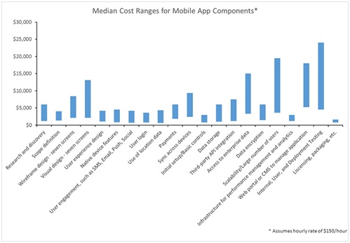 mobile app components