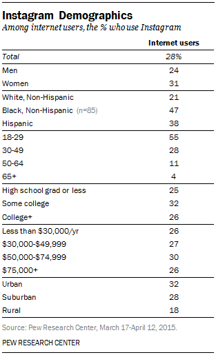instragram demographics