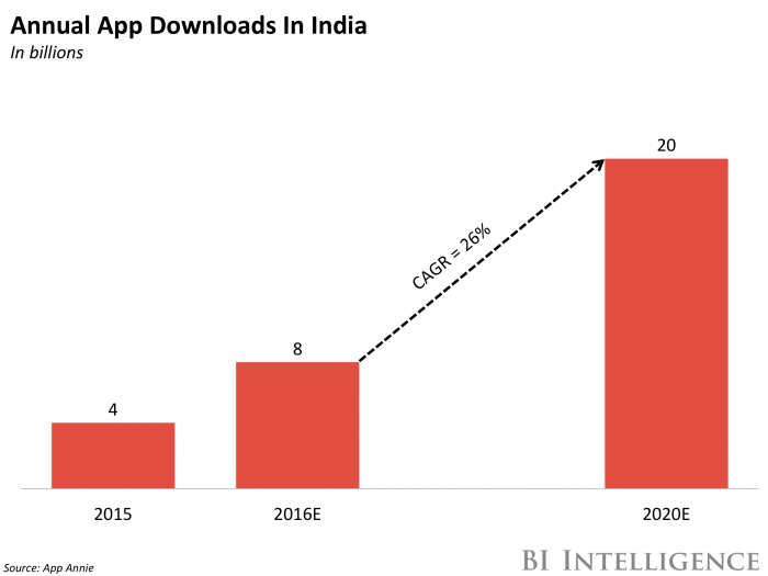 annual app development in India