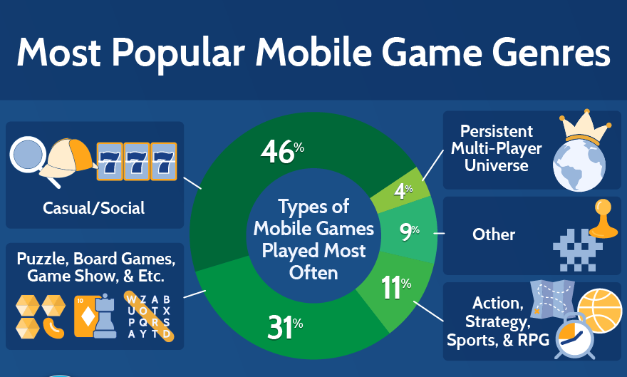 bfg-most-popular-mobile-game-genres