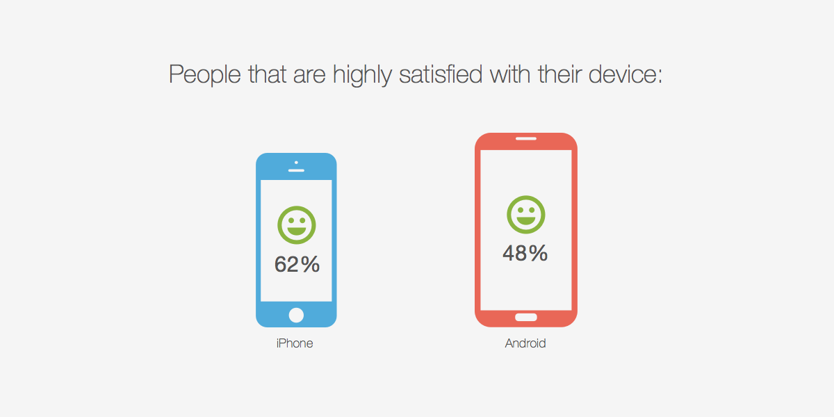 ios vs android application