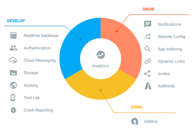 Firebase features