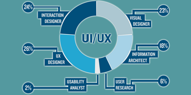 Difference Between UI Design and UX Design